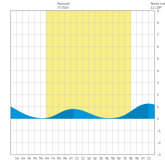Davis Slough tide chart for Wednesday, May 18, 2022