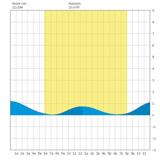 Davis Slough tide chart for Friday, May 20, 2022