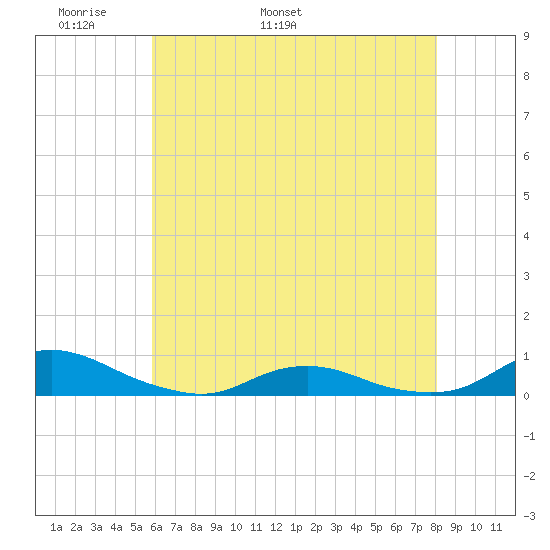 Davis Slough tide chart for Saturday, May 21, 2022