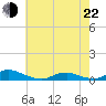 Davis Slough tide chart for Sunday, May 22, 2022