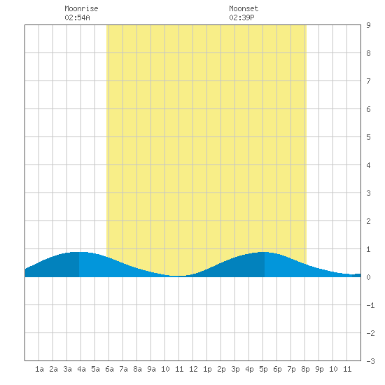 Davis Slough tide chart for Tuesday, May 24, 2022