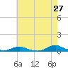 Davis Slough tide chart for Friday, May 27, 2022