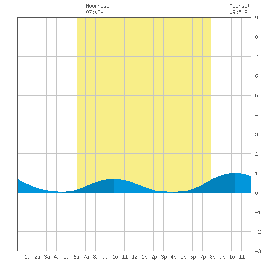 Davis Slough tide chart for Monday, May 2, 2022