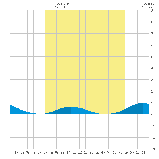 Davis Slough tide chart for Tuesday, May 3, 2022