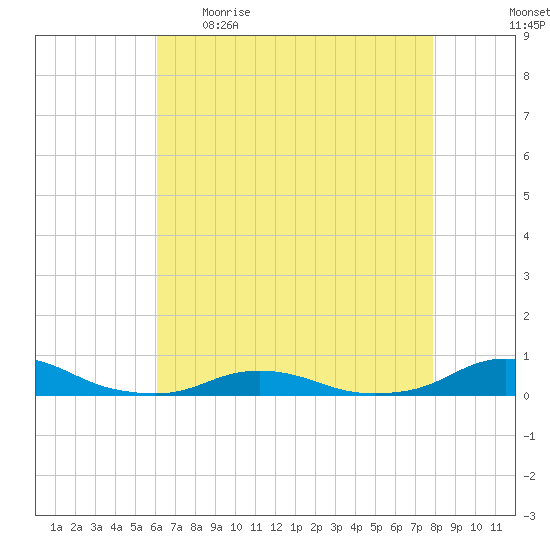 Davis Slough tide chart for Wednesday, May 4, 2022