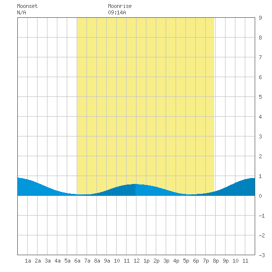 Davis Slough tide chart for Thursday, May 5, 2022