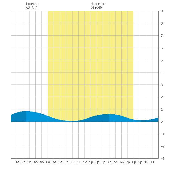 Davis Slough tide chart for Monday, May 9, 2022