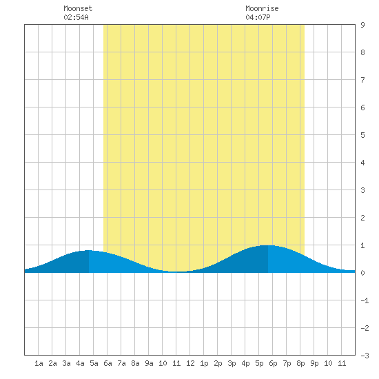 Davis Slough tide chart for Friday, June 10, 2022
