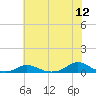 Davis Slough tide chart for Sunday, June 12, 2022