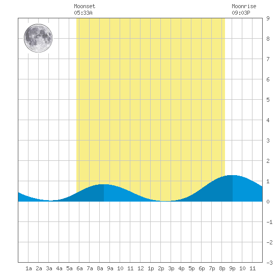 Davis Slough tide chart for Tuesday, June 14, 2022