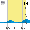 Davis Slough tide chart for Tuesday, June 14, 2022