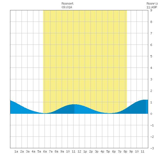 Davis Slough tide chart for Friday, June 17, 2022