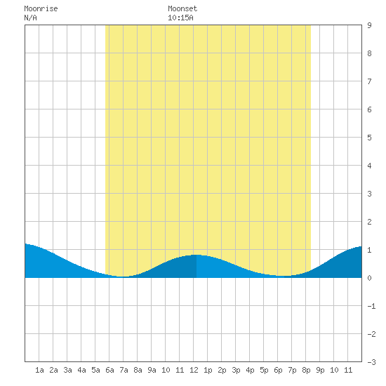 Davis Slough tide chart for Saturday, June 18, 2022