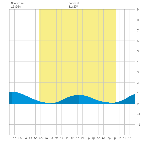 Davis Slough tide chart for Sunday, June 19, 2022