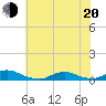Davis Slough tide chart for Monday, June 20, 2022