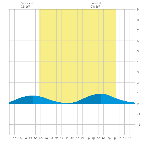 Davis Slough tide chart for Thursday, June 23, 2022
