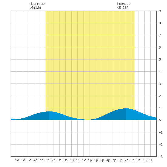 Davis Slough tide chart for Saturday, June 25, 2022