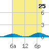 Davis Slough tide chart for Saturday, June 25, 2022
