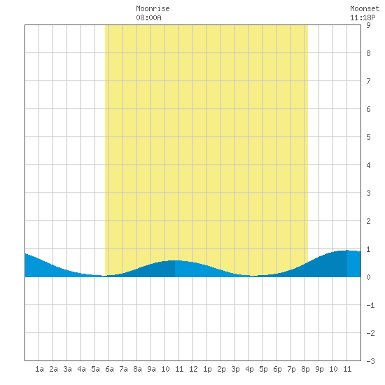 Davis Slough tide chart for Thursday, June 2, 2022