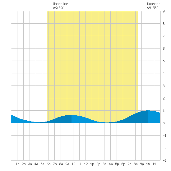 Davis Slough tide chart for Thursday, June 30, 2022
