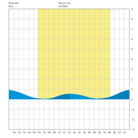 Davis Slough tide chart for Saturday, June 4, 2022