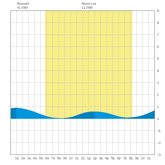 Davis Slough tide chart for Monday, June 6, 2022