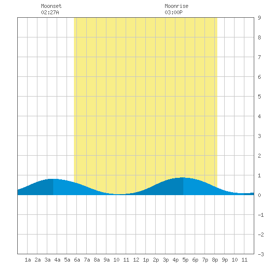 Davis Slough tide chart for Thursday, June 9, 2022