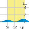 Davis Slough tide chart for Monday, July 11, 2022
