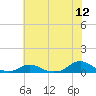 Davis Slough tide chart for Tuesday, July 12, 2022