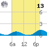 Davis Slough tide chart for Wednesday, July 13, 2022