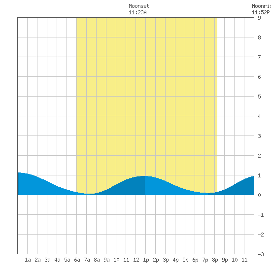 Davis Slough tide chart for Monday, July 18, 2022