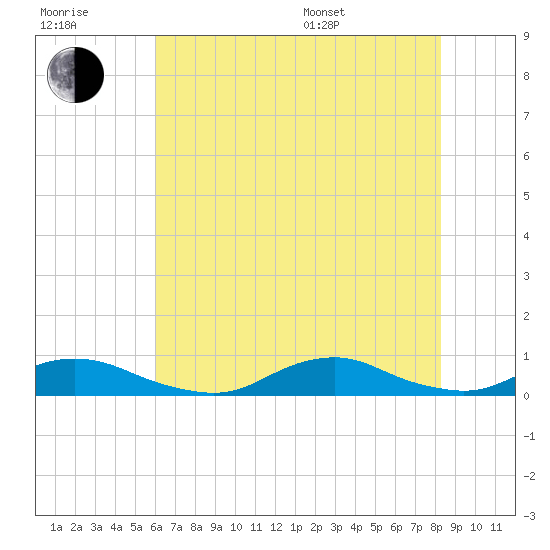 Davis Slough tide chart for Wednesday, July 20, 2022