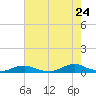 Davis Slough tide chart for Sunday, July 24, 2022