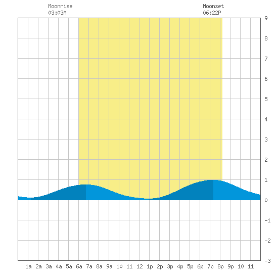 Davis Slough tide chart for Monday, July 25, 2022