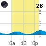 Davis Slough tide chart for Thursday, July 28, 2022