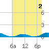 Davis Slough tide chart for Saturday, July 2, 2022