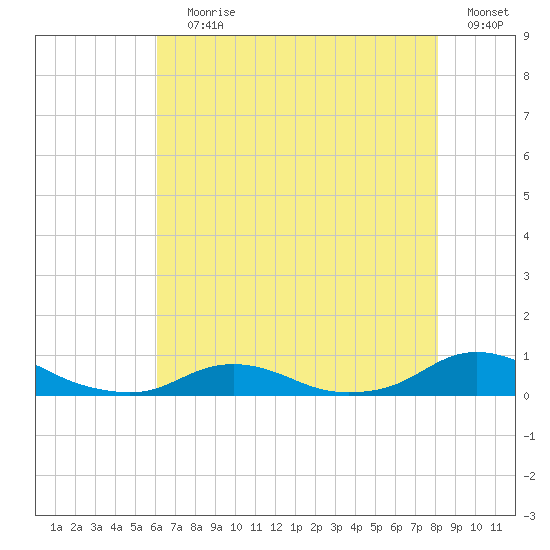 Davis Slough tide chart for Saturday, July 30, 2022