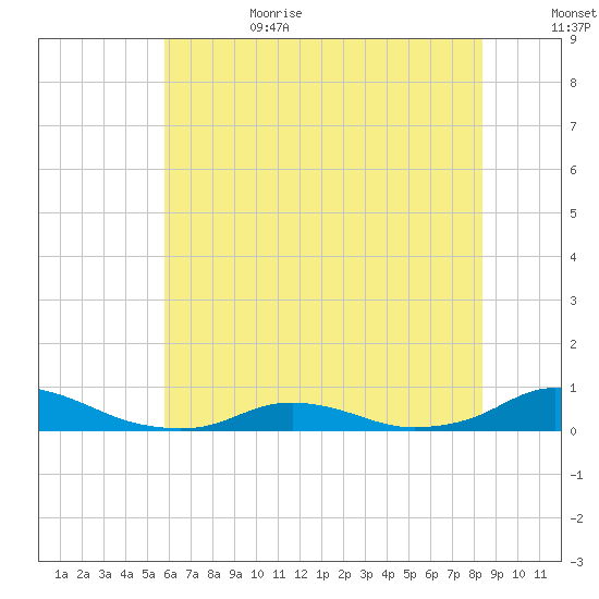 Davis Slough tide chart for Sunday, July 3, 2022