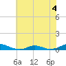 Davis Slough tide chart for Monday, July 4, 2022