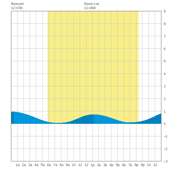Davis Slough tide chart for Tuesday, July 5, 2022