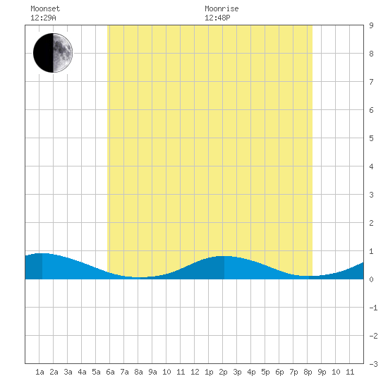 Davis Slough tide chart for Wednesday, July 6, 2022