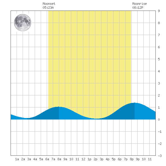 Davis Slough tide chart for Thursday, August 11, 2022