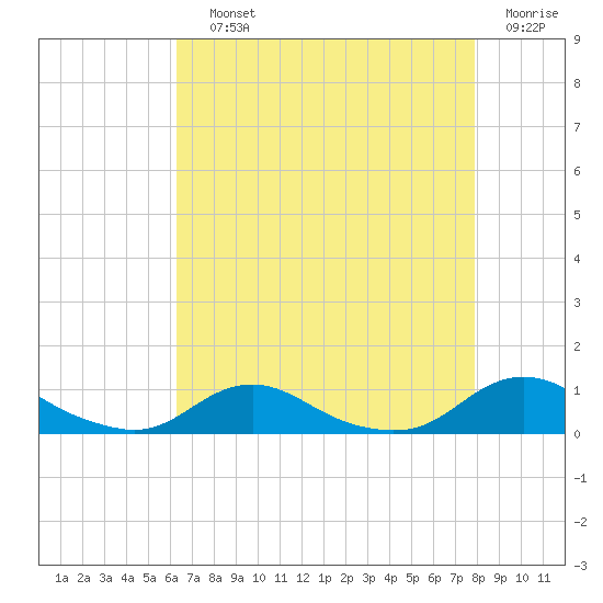 Davis Slough tide chart for Saturday, August 13, 2022