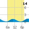 Davis Slough tide chart for Sunday, August 14, 2022