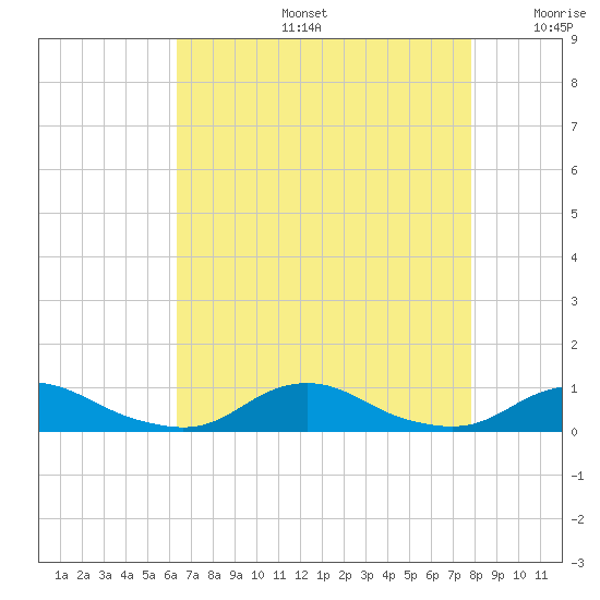 Davis Slough tide chart for Tuesday, August 16, 2022