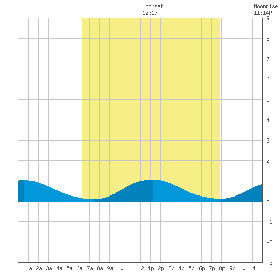 Davis Slough tide chart for Wednesday, August 17, 2022
