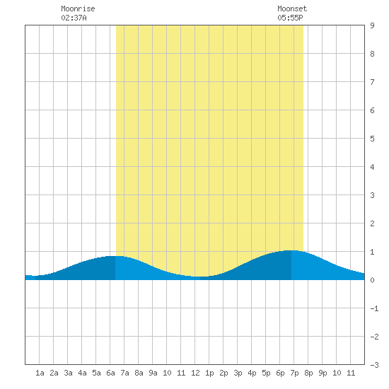Davis Slough tide chart for Tuesday, August 23, 2022