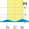 Davis Slough tide chart for Tuesday, August 23, 2022