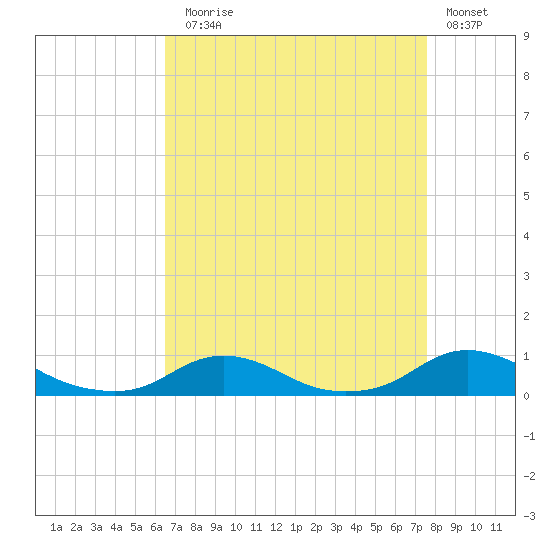 Davis Slough tide chart for Sunday, August 28, 2022