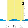 Davis Slough tide chart for Tuesday, August 2, 2022